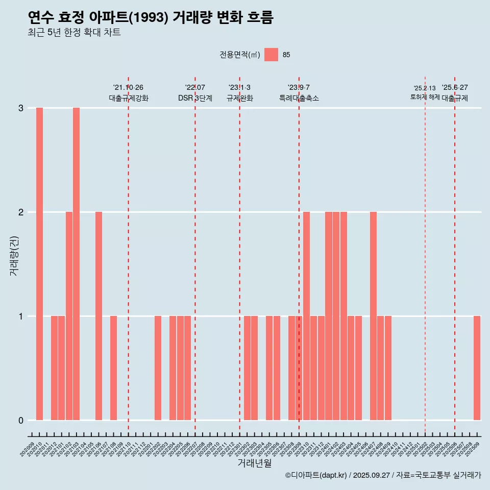 연수 효정 아파트(1993) 거래량 변화 흐름