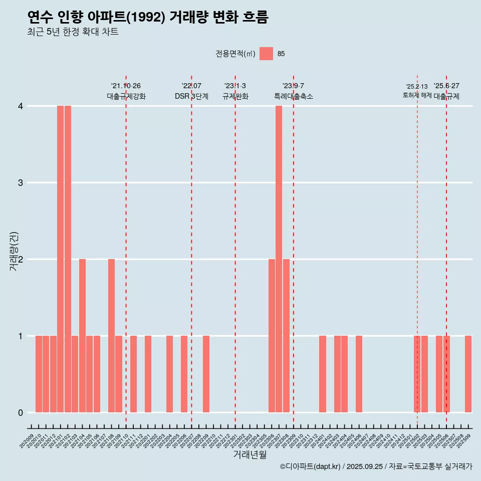 연수 인향 아파트(1992) 거래량 변화 흐름