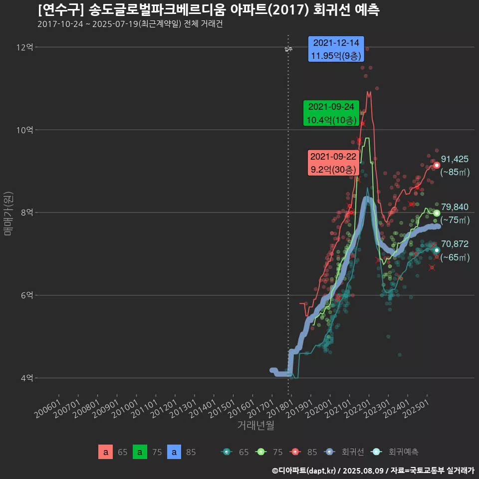 [연수구] 송도글로벌파크베르디움 아파트(2017) 회귀선 예측