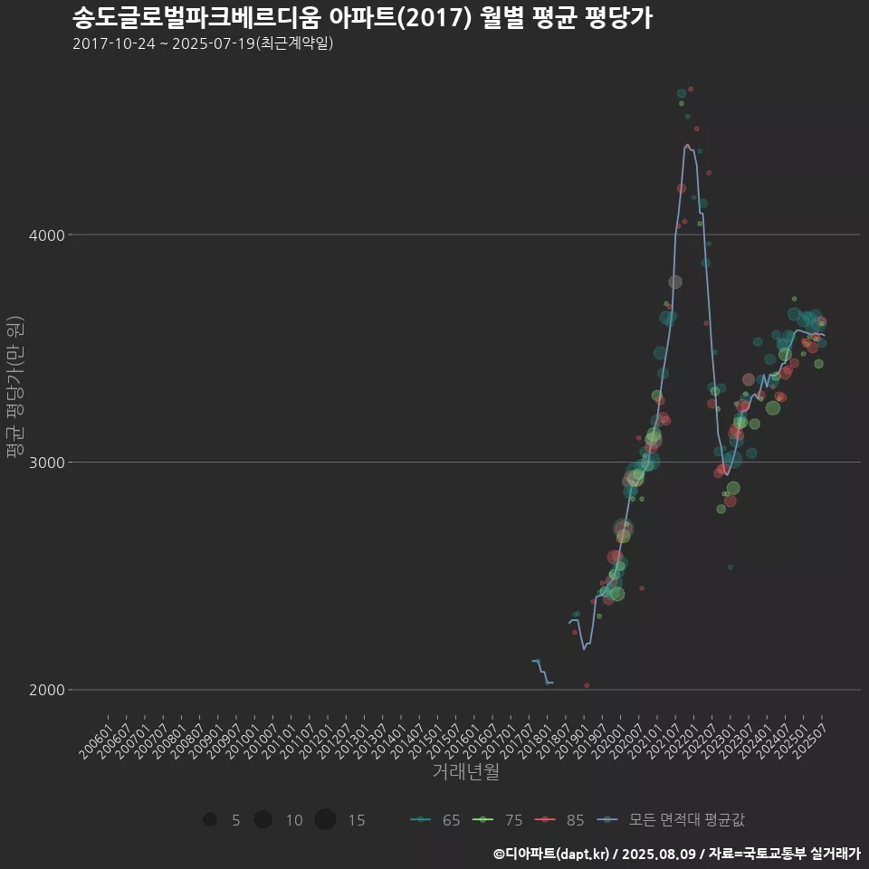 송도글로벌파크베르디움 아파트(2017) 월별 평균 평당가