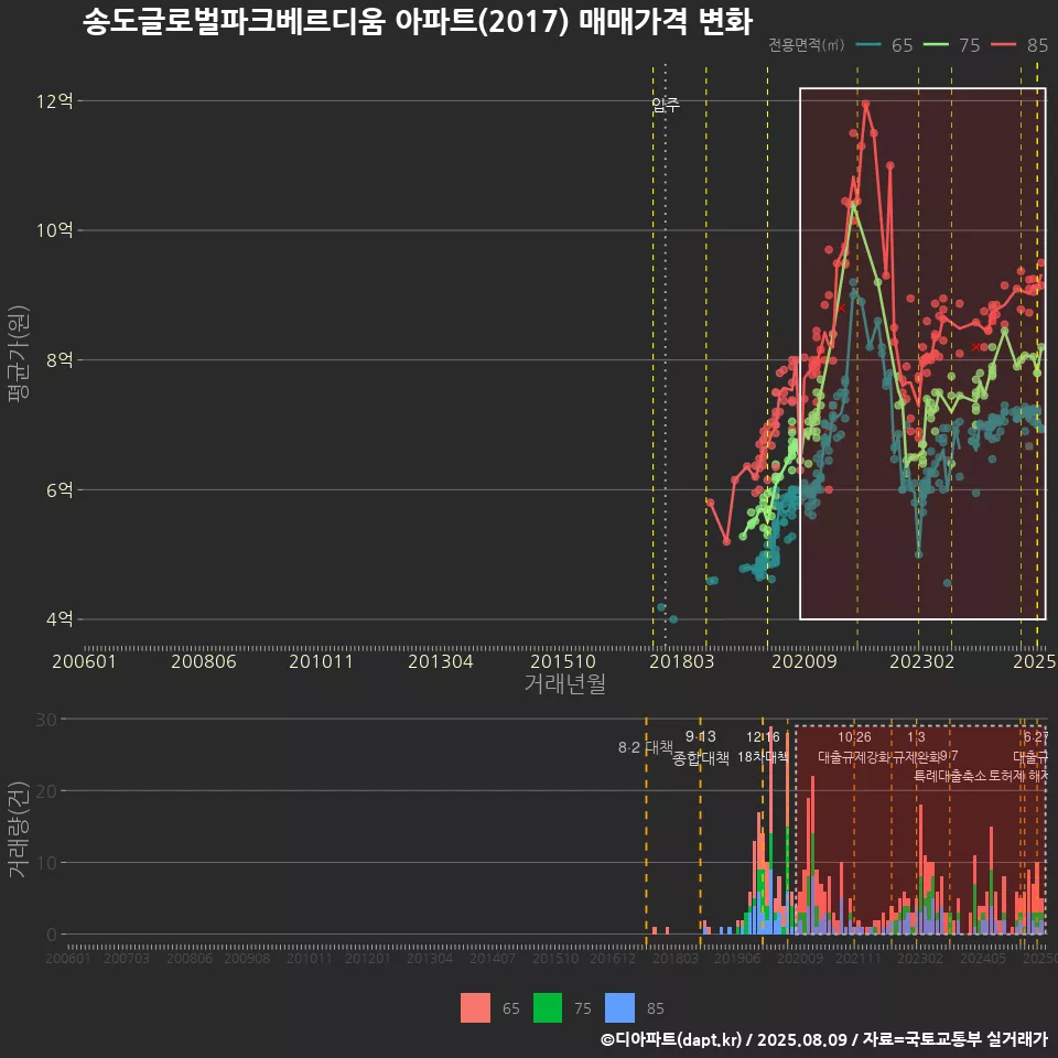 송도글로벌파크베르디움 아파트(2017) 매매가격 변화