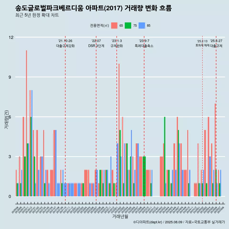 송도글로벌파크베르디움 아파트(2017) 거래량 변화 흐름