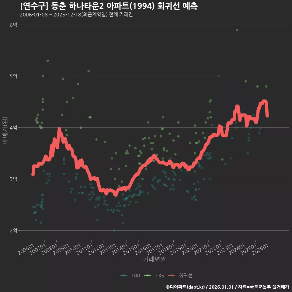 [연수구] 동춘 하나타운2 아파트(1994) 회귀선 예측