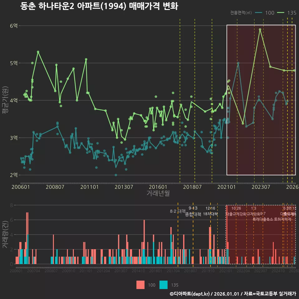 동춘 하나타운2 아파트(1994) 매매가격 변화