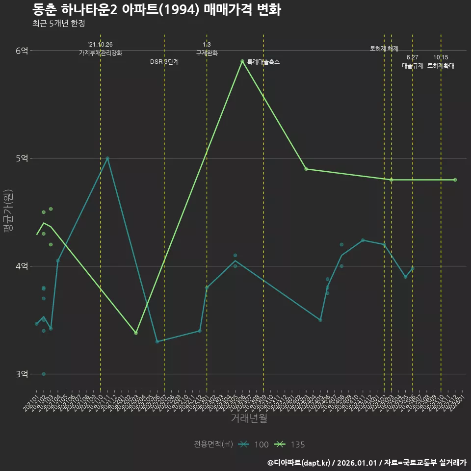 동춘 하나타운2 아파트(1994) 매매가격 변화