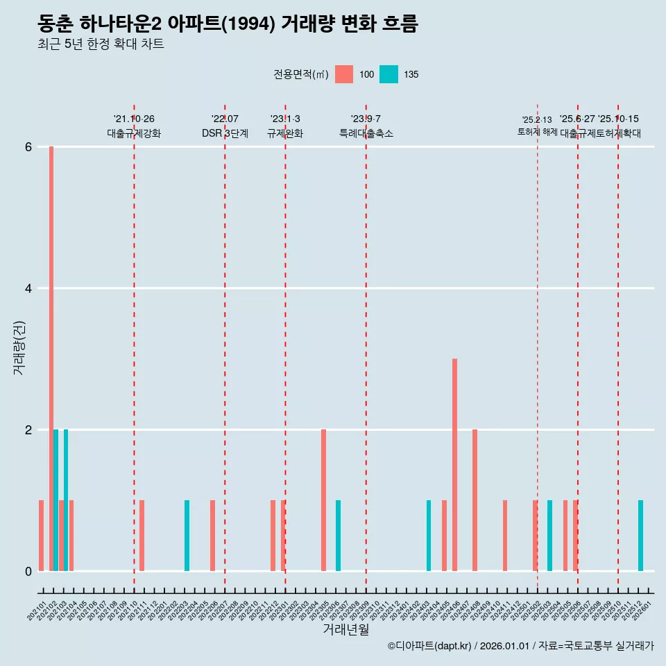 동춘 하나타운2 아파트(1994) 거래량 변화 흐름
