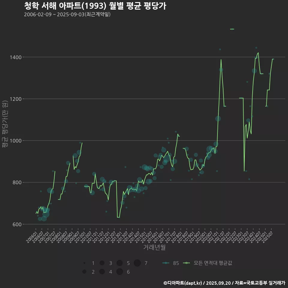 청학 서해 아파트(1993) 월별 평균 평당가