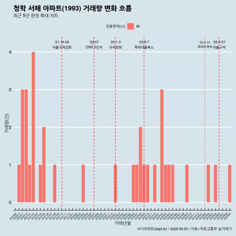 청학 서해 아파트(1993) 거래량 변화 흐름