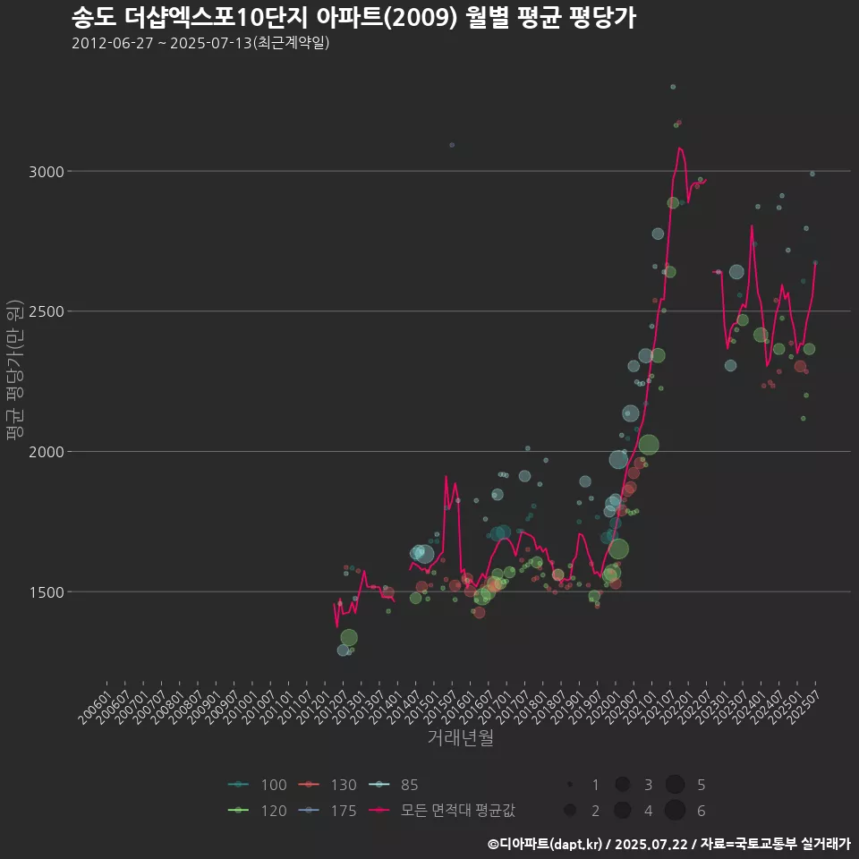 송도 더샵엑스포10단지 아파트(2009) 월별 평균 평당가