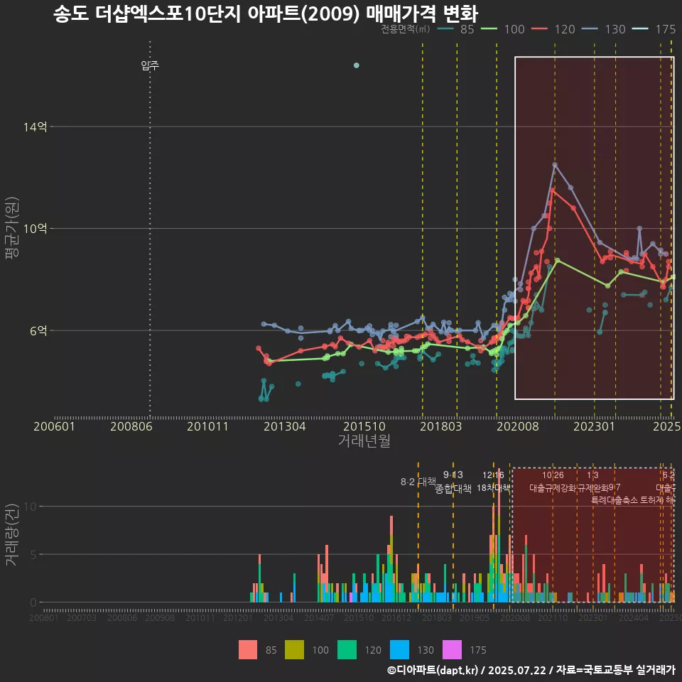 송도 더샵엑스포10단지 아파트(2009) 매매가격 변화