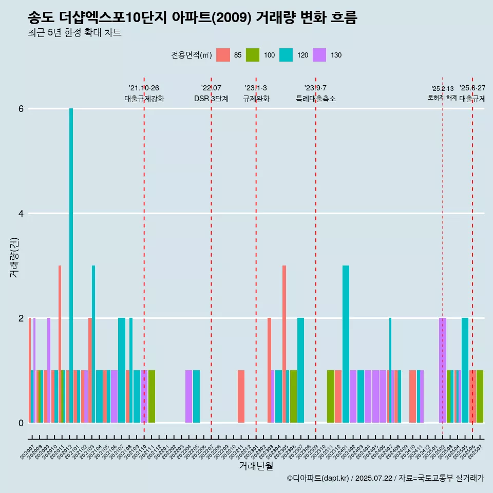 송도 더샵엑스포10단지 아파트(2009) 거래량 변화 흐름