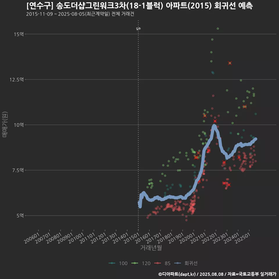[연수구] 송도더샵그린워크3차(18-1블럭) 아파트(2015) 회귀선 예측