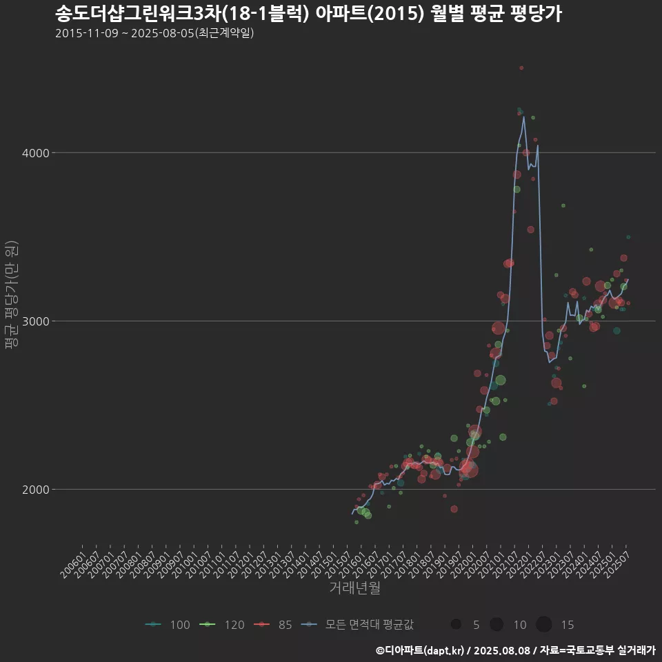 송도더샵그린워크3차(18-1블럭) 아파트(2015) 월별 평균 평당가