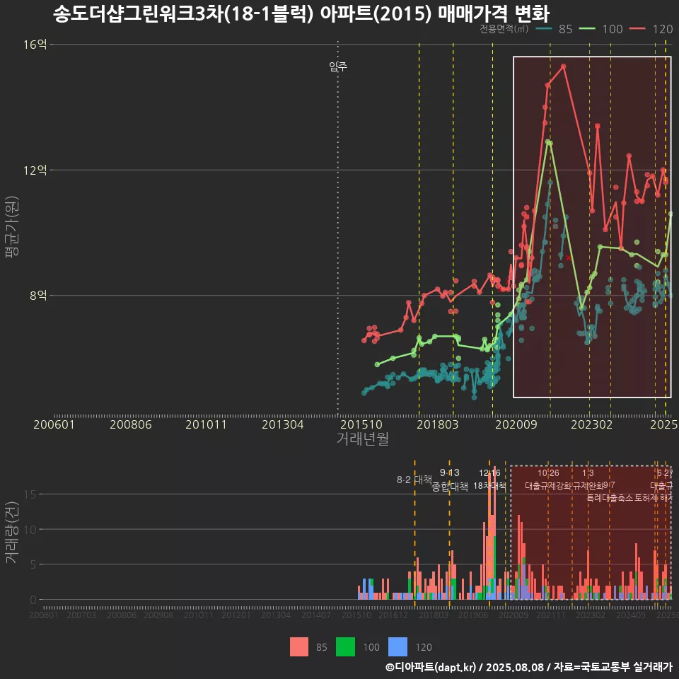 송도더샵그린워크3차(18-1블럭) 아파트(2015) 매매가격 변화