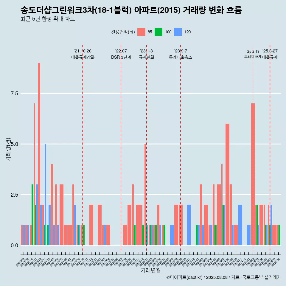송도더샵그린워크3차(18-1블럭) 아파트(2015) 거래량 변화 흐름