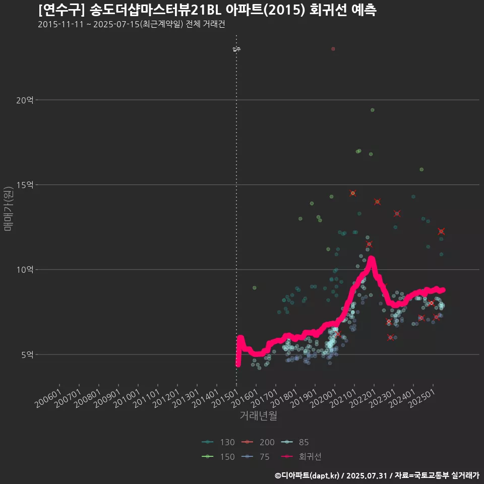 [연수구] 송도더샵마스터뷰21BL 아파트(2015) 회귀선 예측