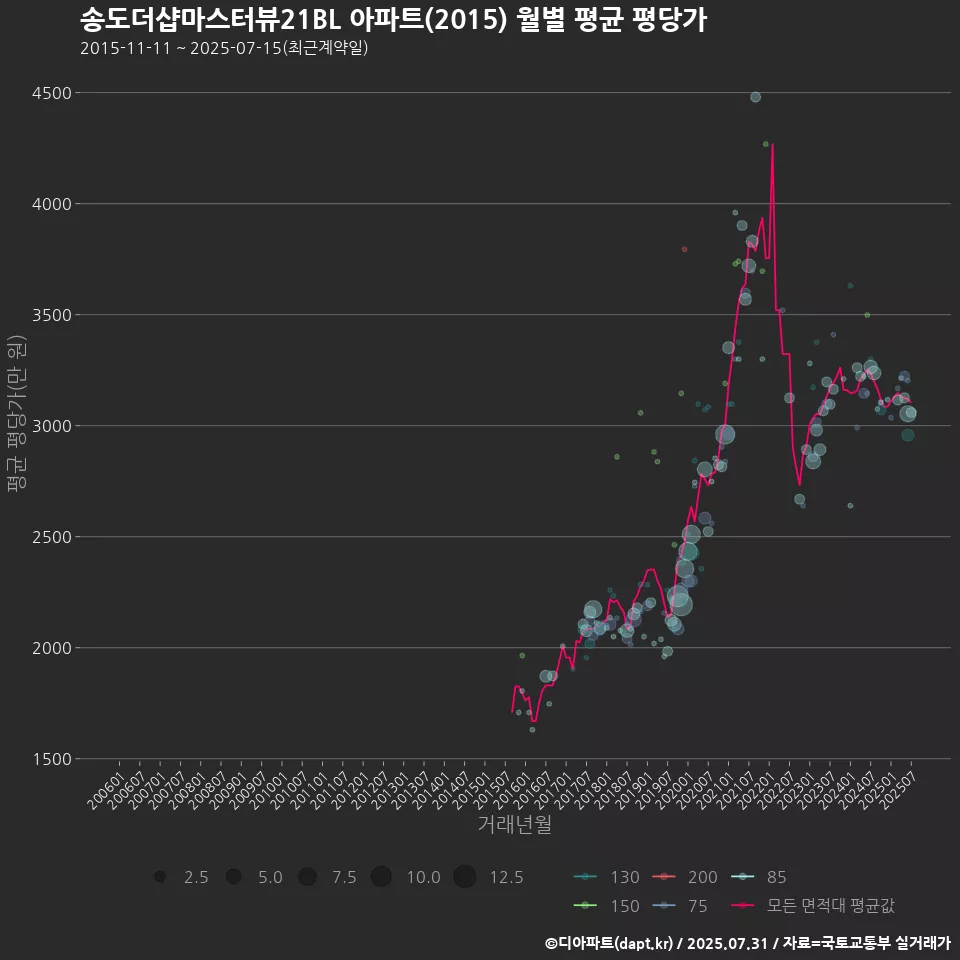 송도더샵마스터뷰21BL 아파트(2015) 월별 평균 평당가
