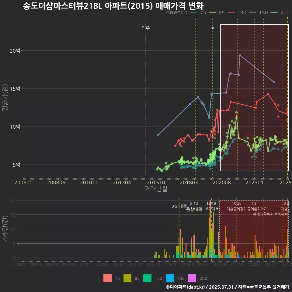 송도더샵마스터뷰21BL 아파트(2015) 매매가격 변화
