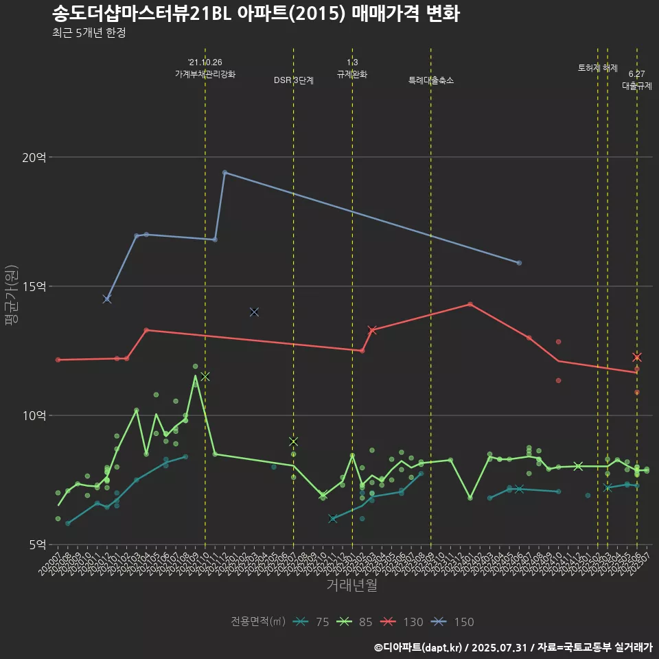 송도더샵마스터뷰21BL 아파트(2015) 매매가격 변화