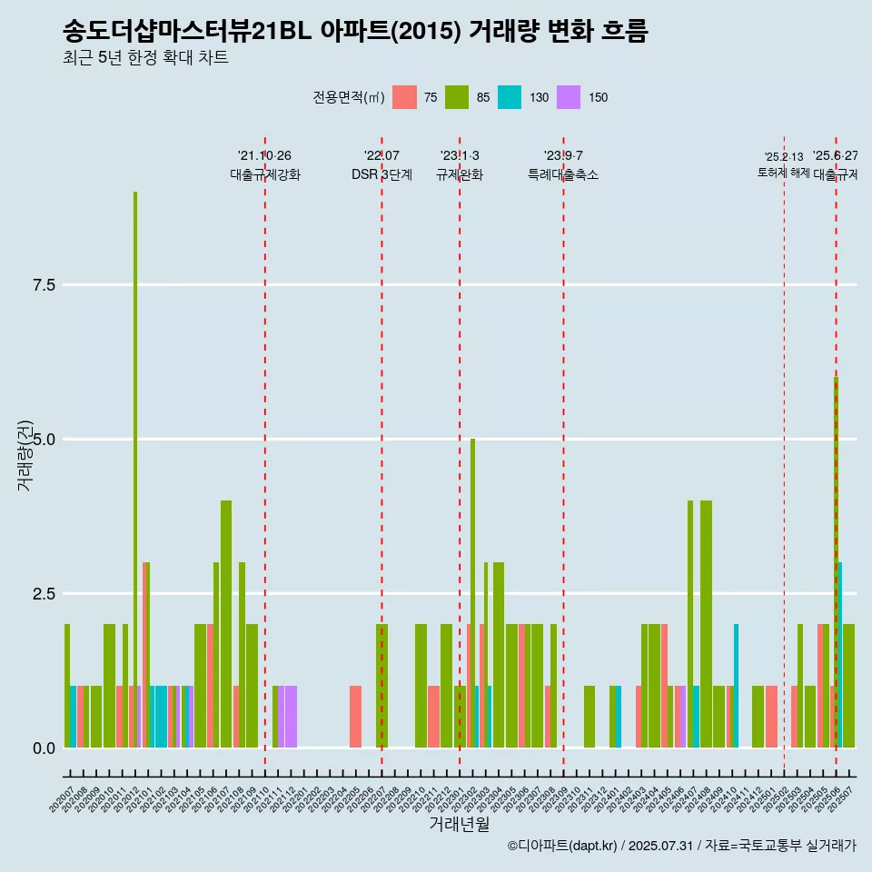 송도더샵마스터뷰21BL 아파트(2015) 거래량 변화 흐름