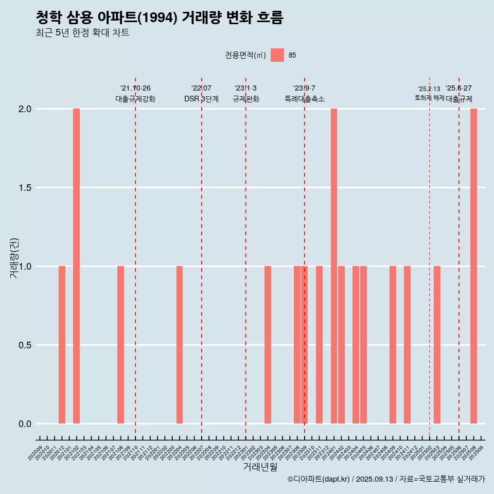 청학 삼용 아파트(1994) 거래량 변화 흐름