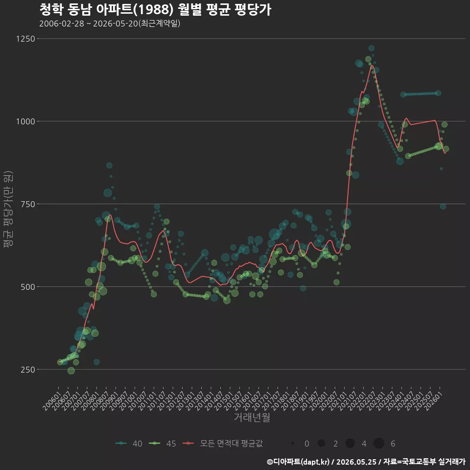 청학 동남 아파트(1988) 월별 평균 평당가