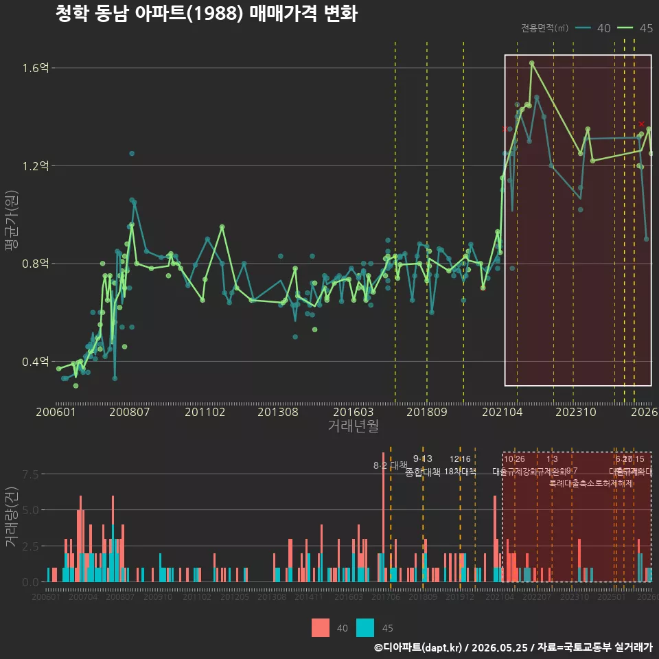 청학 동남 아파트(1988) 매매가격 변화