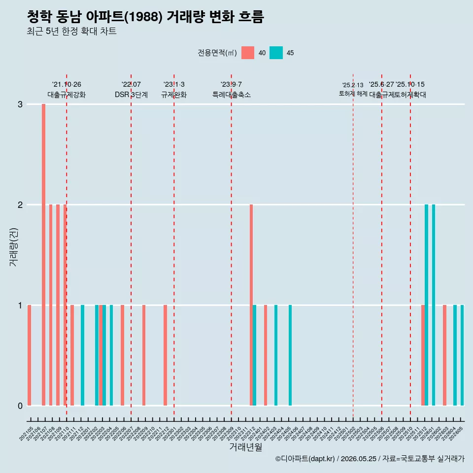 청학 동남 아파트(1988) 거래량 변화 흐름