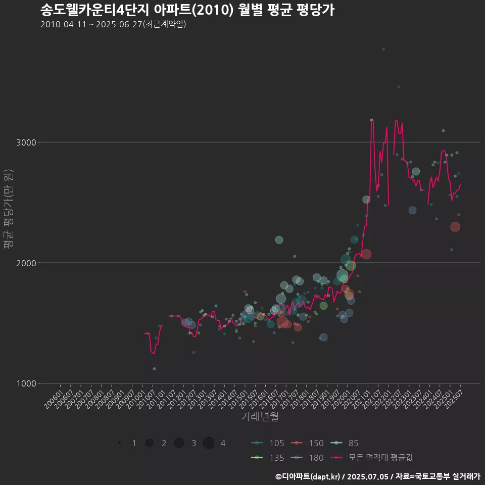 송도웰카운티4단지 아파트(2010) 월별 평균 평당가