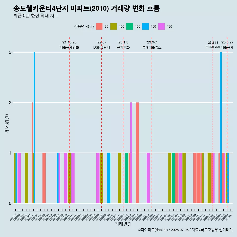 송도웰카운티4단지 아파트(2010) 거래량 변화 흐름