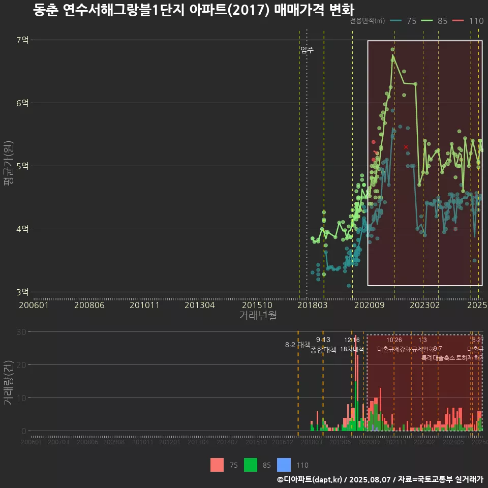동춘 연수서해그랑블1단지 아파트(2017) 매매가격 변화