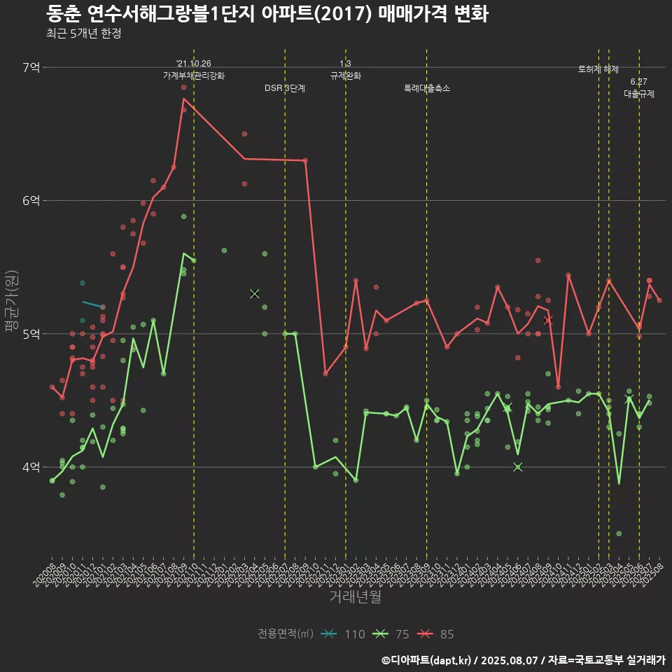 동춘 연수서해그랑블1단지 아파트(2017) 매매가격 변화