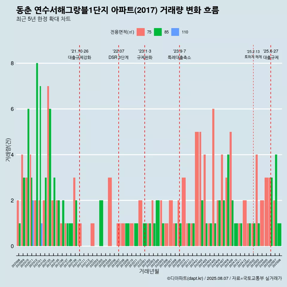 동춘 연수서해그랑블1단지 아파트(2017) 거래량 변화 흐름