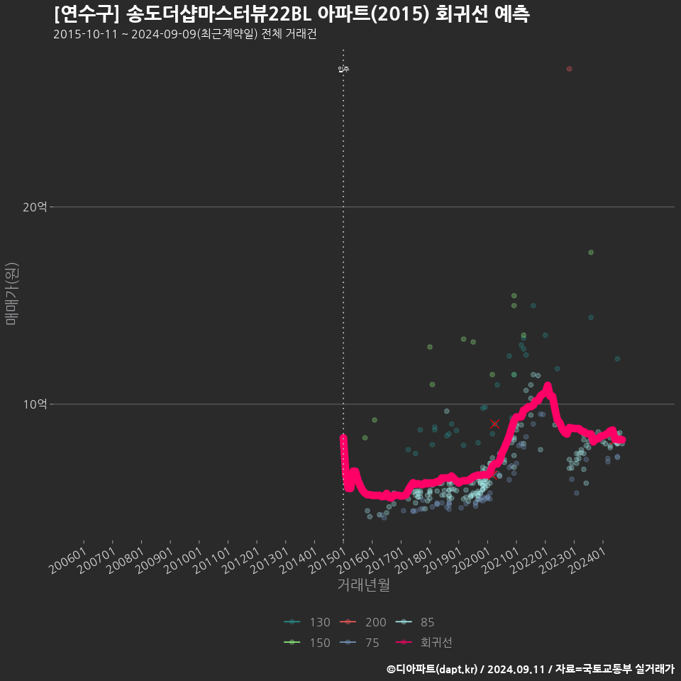 [연수구] 송도더샵마스터뷰22BL 아파트(2015) 회귀선 예측