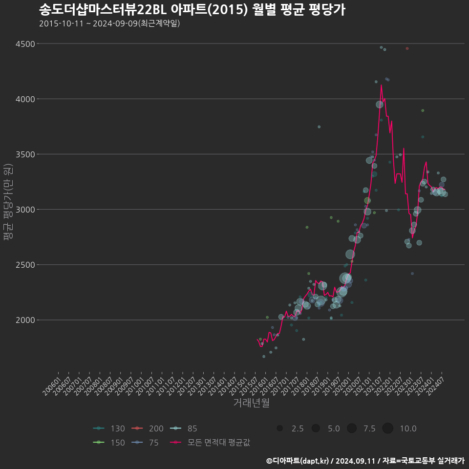 송도더샵마스터뷰22BL 아파트(2015) 월별 평균 평당가