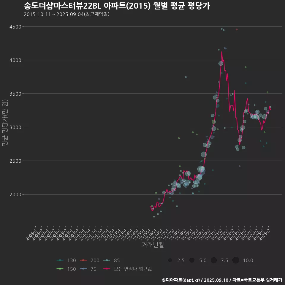 송도더샵마스터뷰22BL 아파트(2015) 월별 평균 평당가