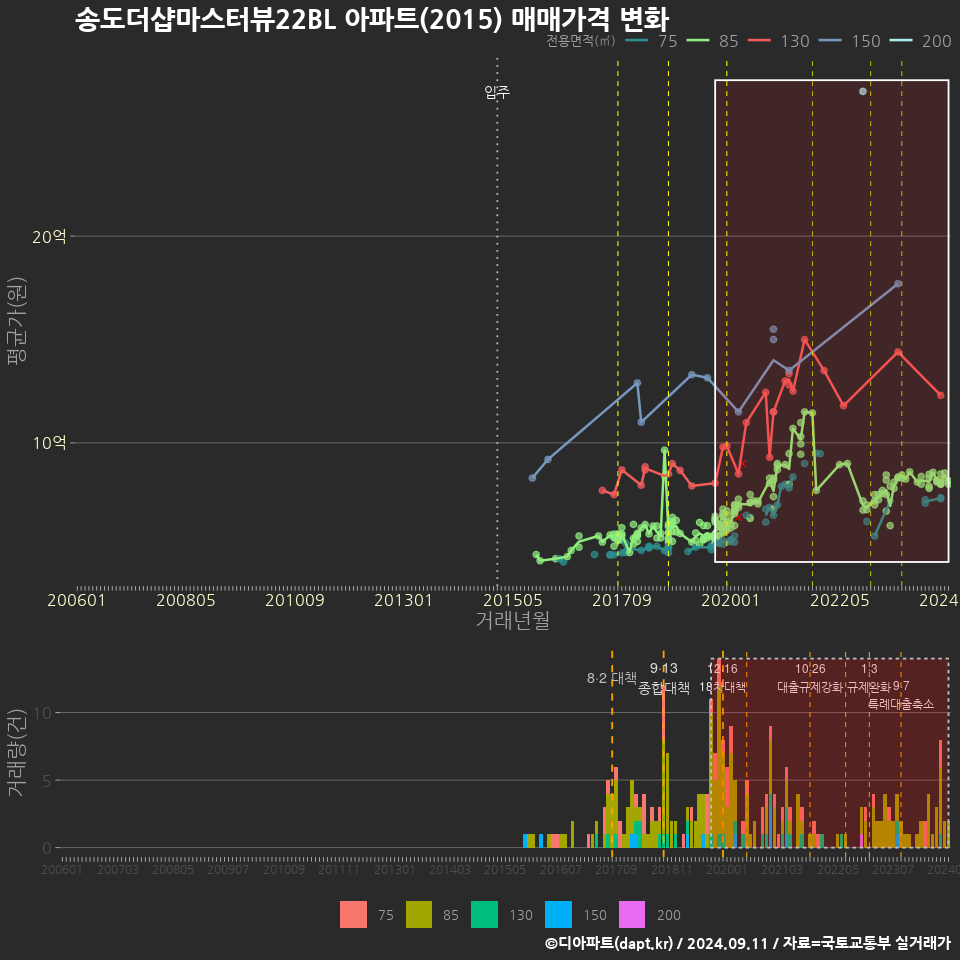 송도더샵마스터뷰22BL 아파트(2015) 매매가격 변화