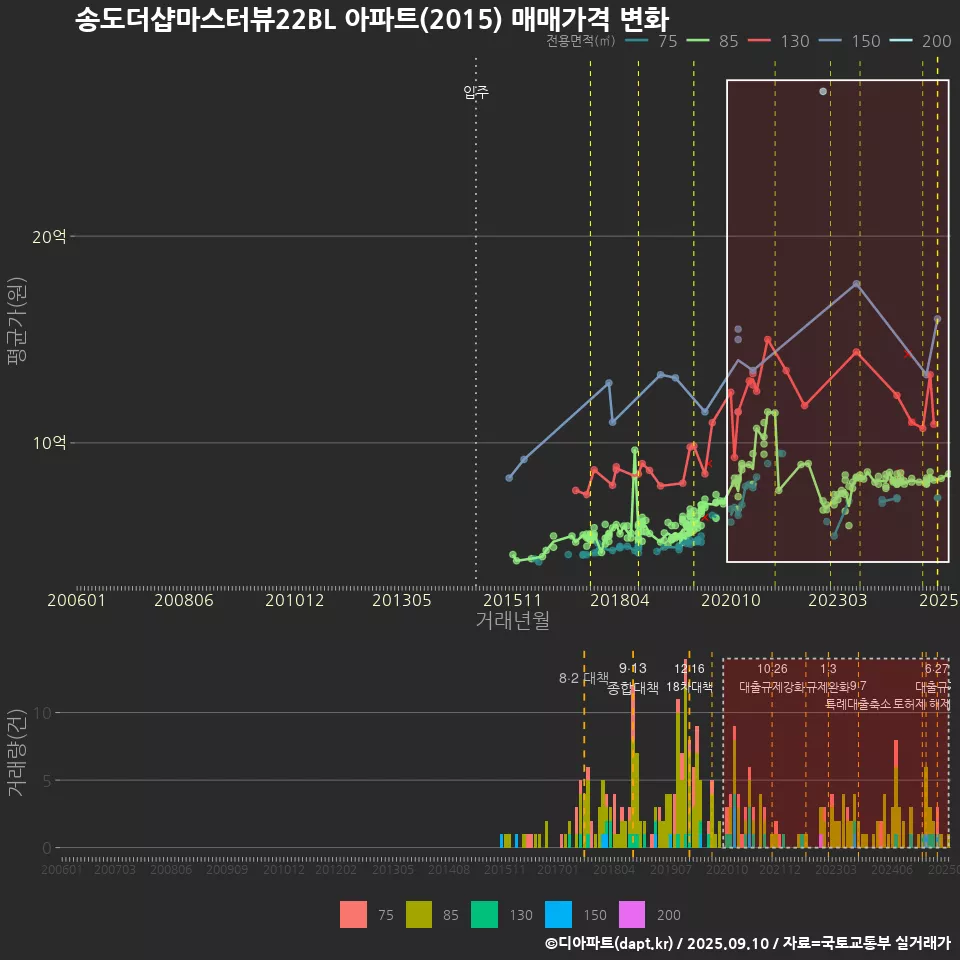 송도더샵마스터뷰22BL 아파트(2015) 매매가격 변화