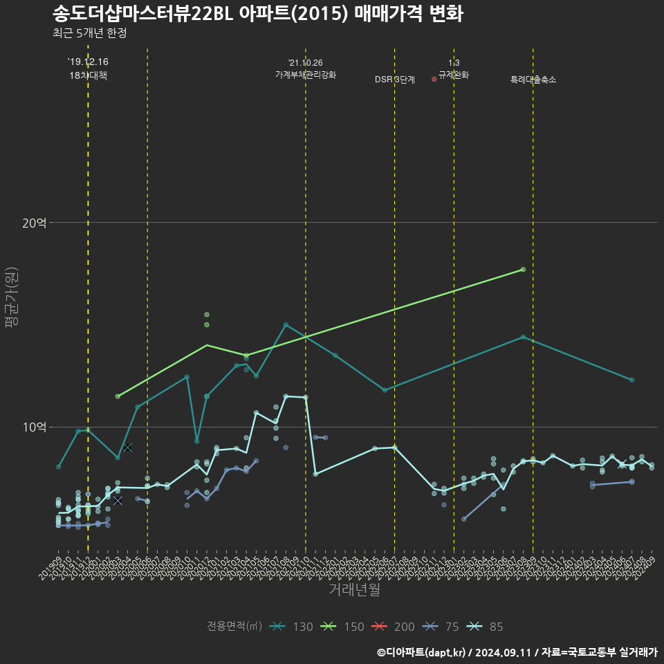 송도더샵마스터뷰22BL 아파트(2015) 매매가격 변화