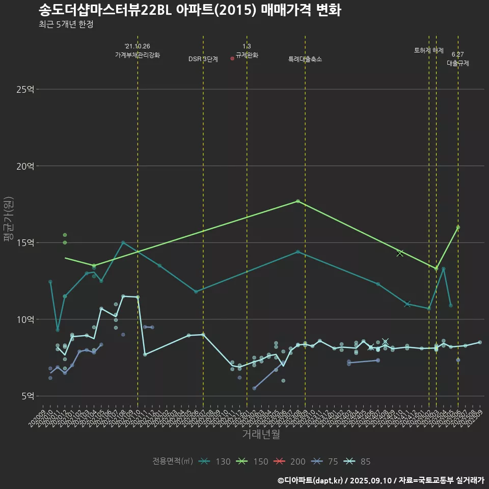 송도더샵마스터뷰22BL 아파트(2015) 매매가격 변화