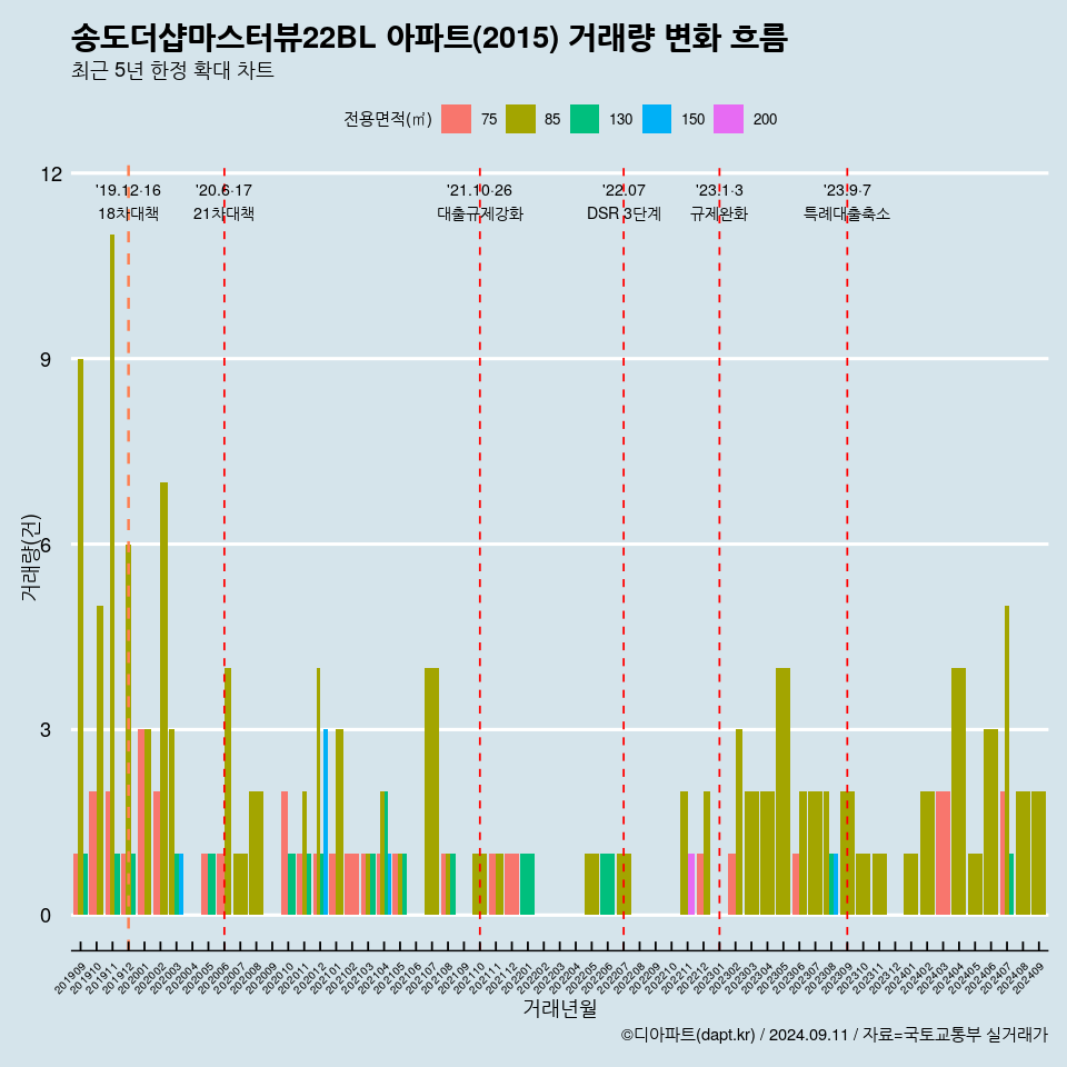 송도더샵마스터뷰22BL 아파트(2015) 거래량 변화 흐름