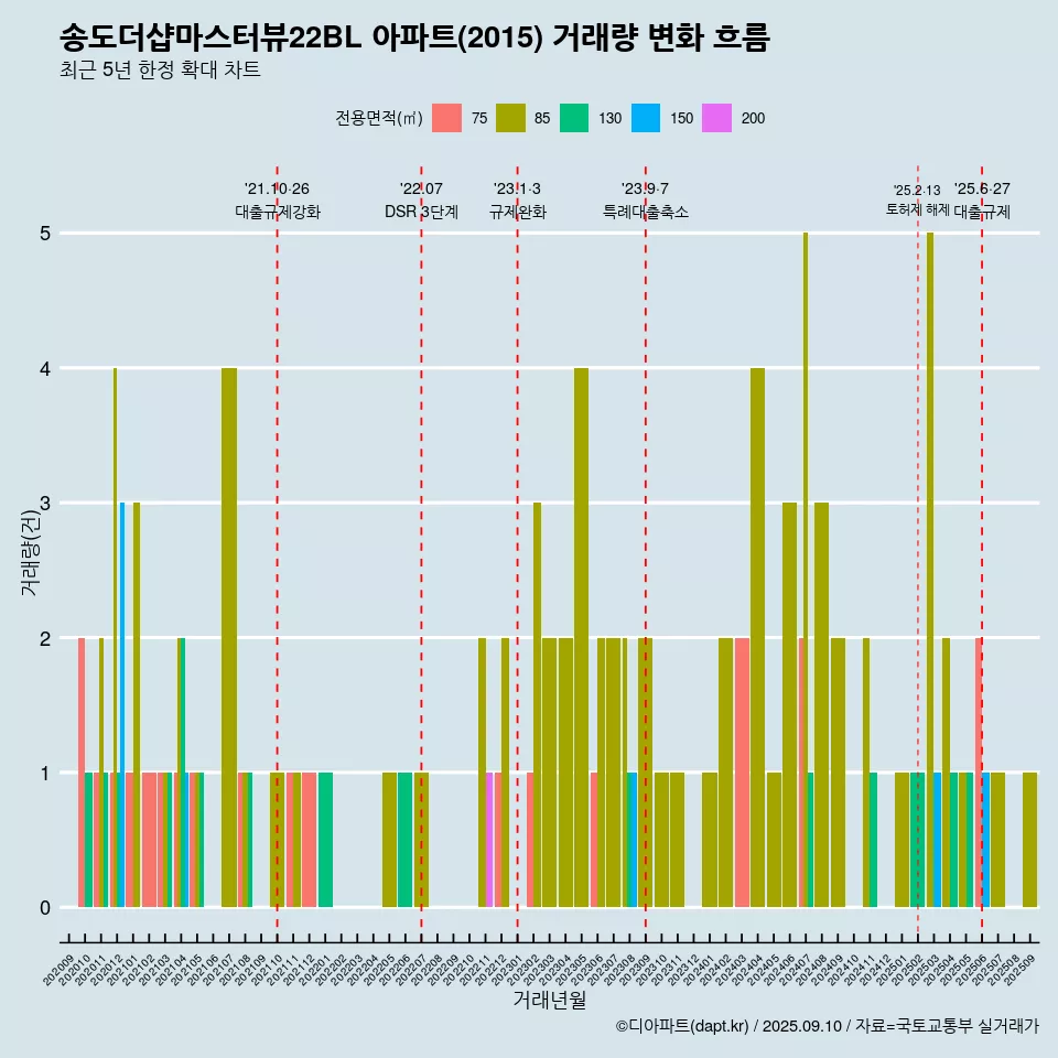 송도더샵마스터뷰22BL 아파트(2015) 거래량 변화 흐름