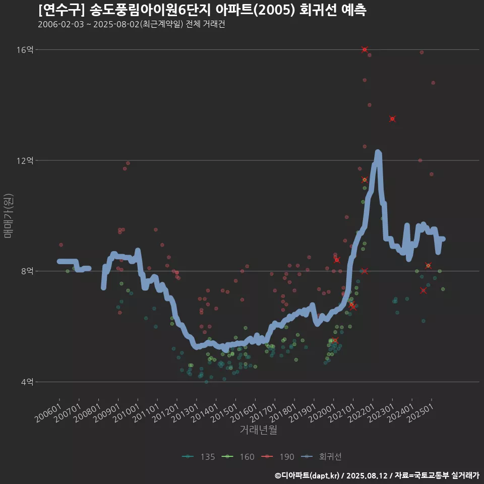 [연수구] 송도풍림아이원6단지 아파트(2005) 회귀선 예측