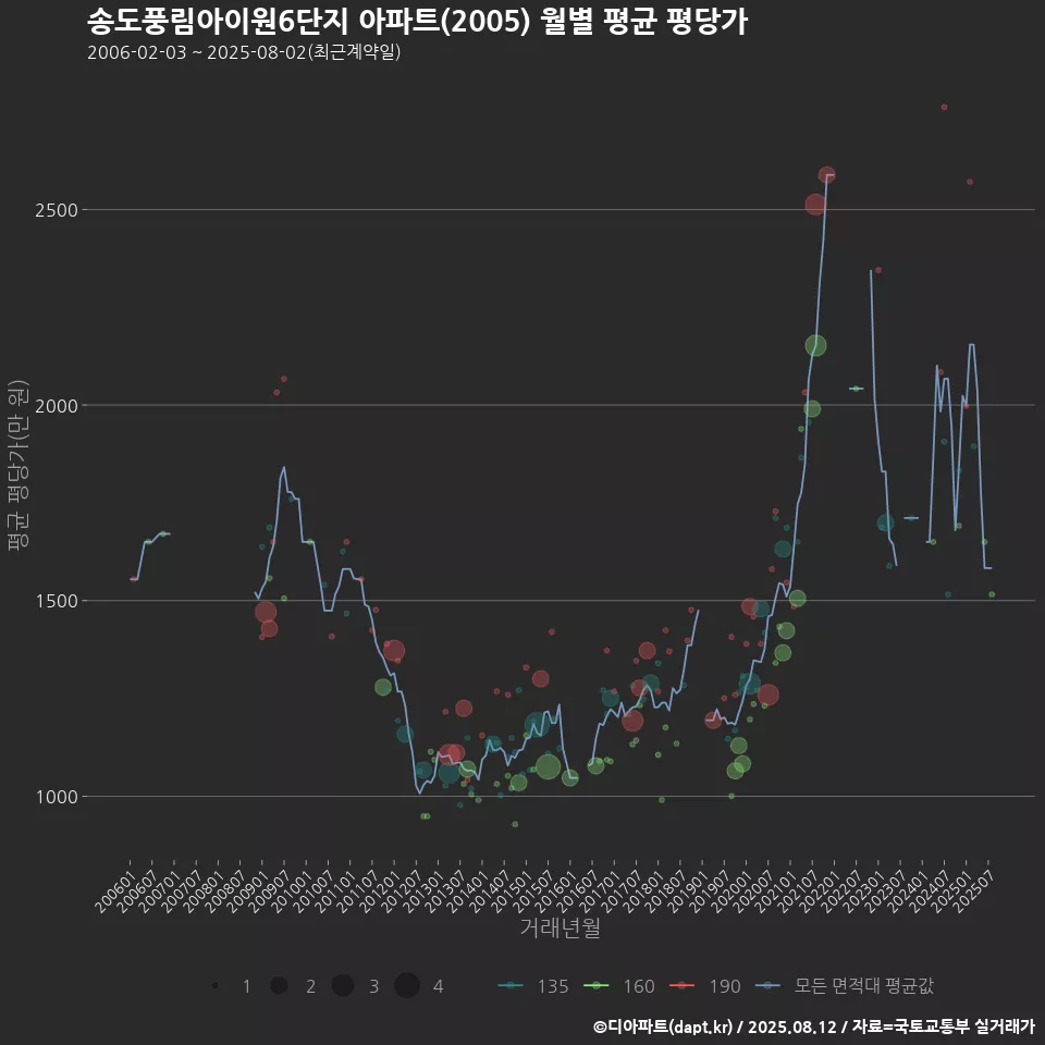 송도풍림아이원6단지 아파트(2005) 월별 평균 평당가