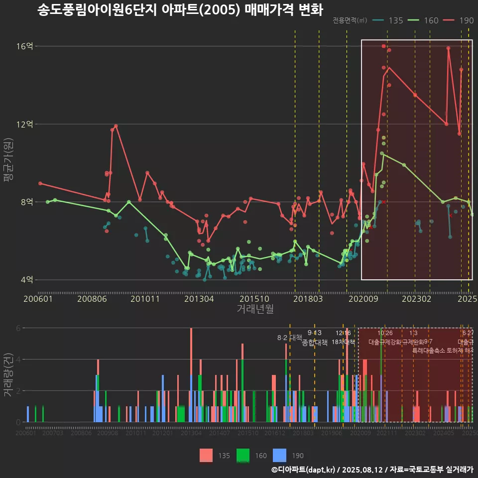 송도풍림아이원6단지 아파트(2005) 매매가격 변화