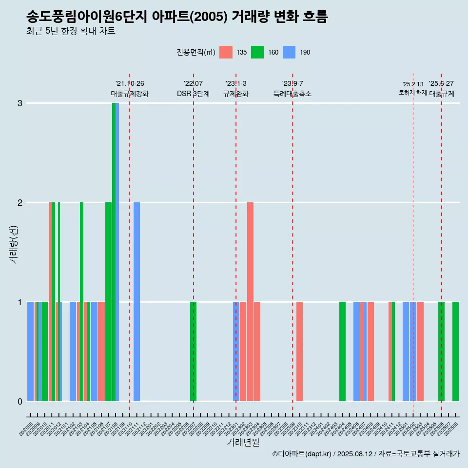송도풍림아이원6단지 아파트(2005) 거래량 변화 흐름