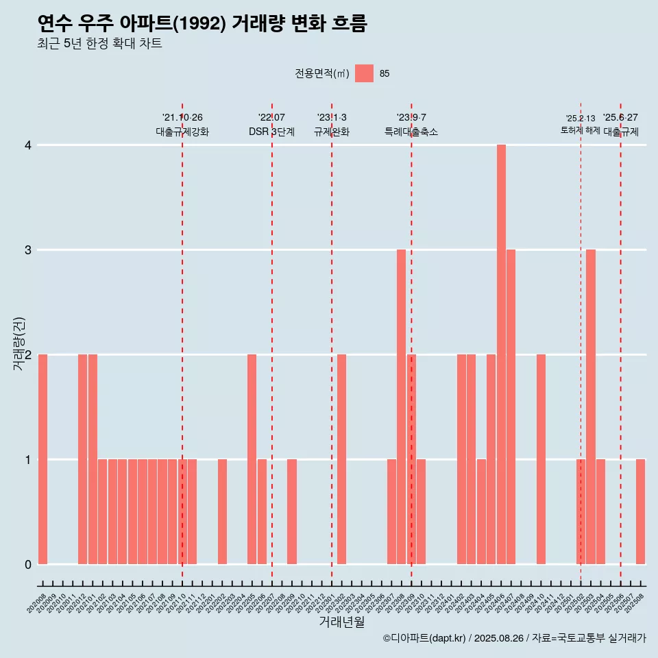 연수 우주 아파트(1992) 거래량 변화 흐름
