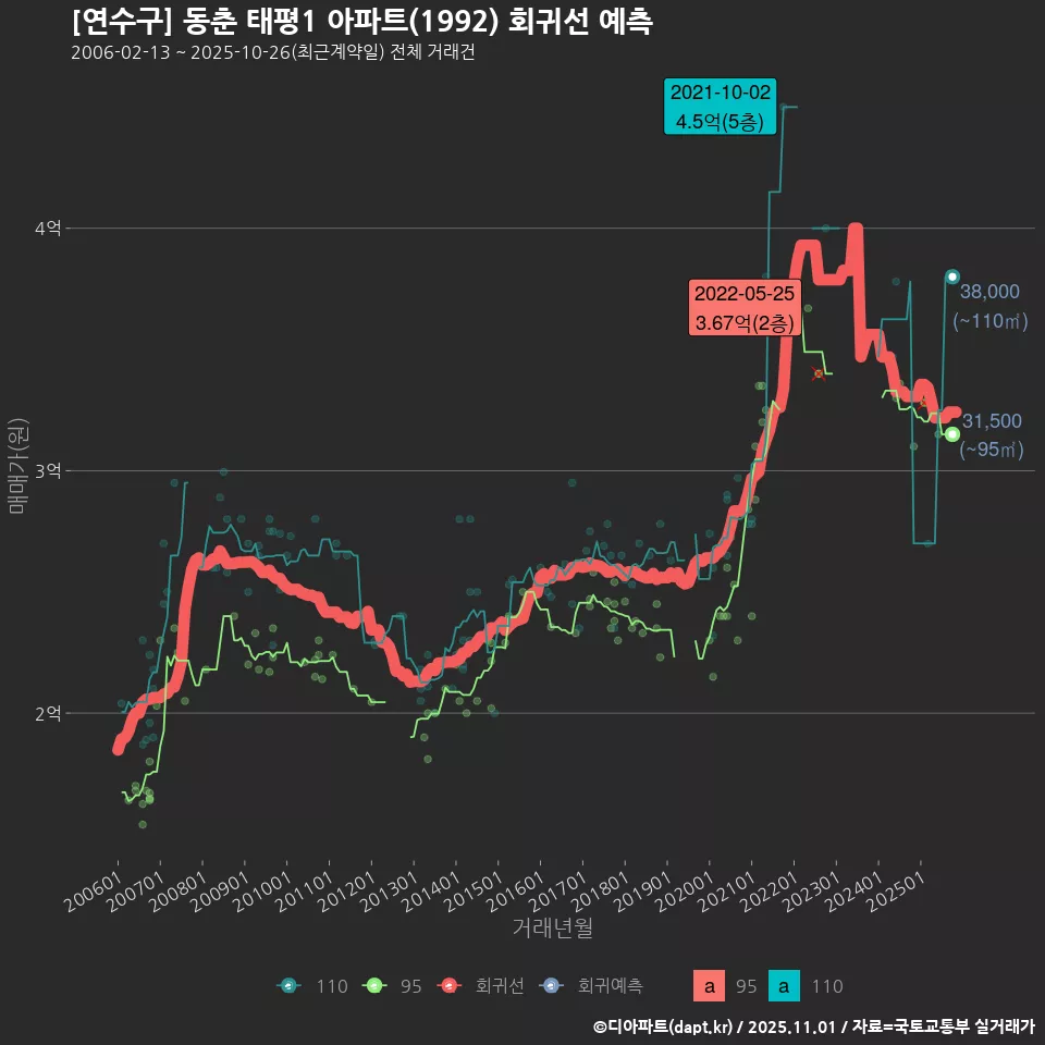 [연수구] 동춘 태평1 아파트(1992) 회귀선 예측