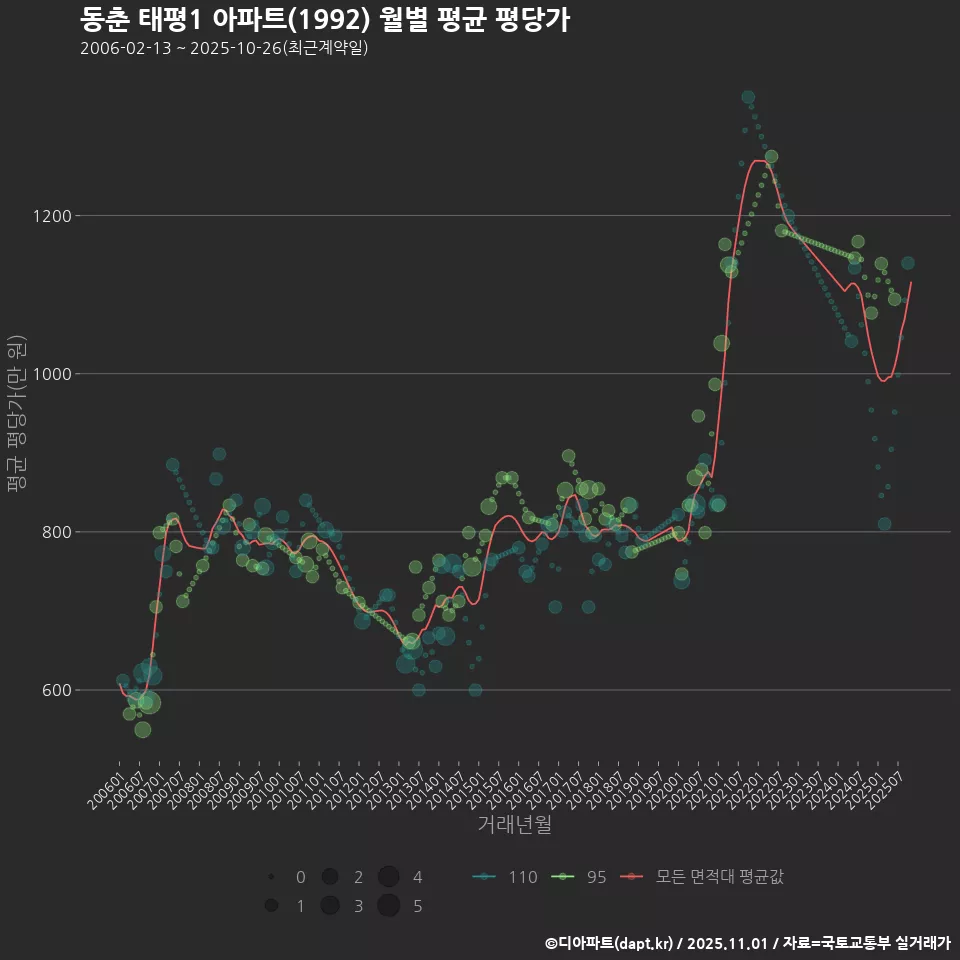 동춘 태평1 아파트(1992) 월별 평균 평당가