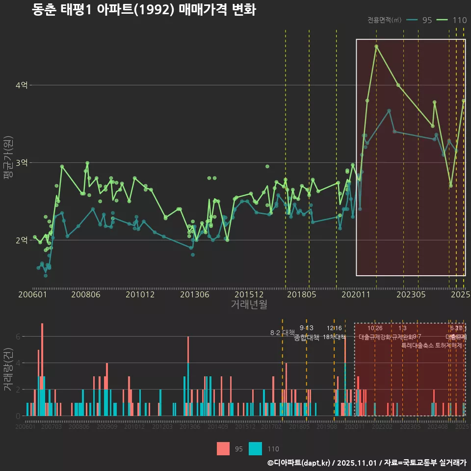 동춘 태평1 아파트(1992) 매매가격 변화